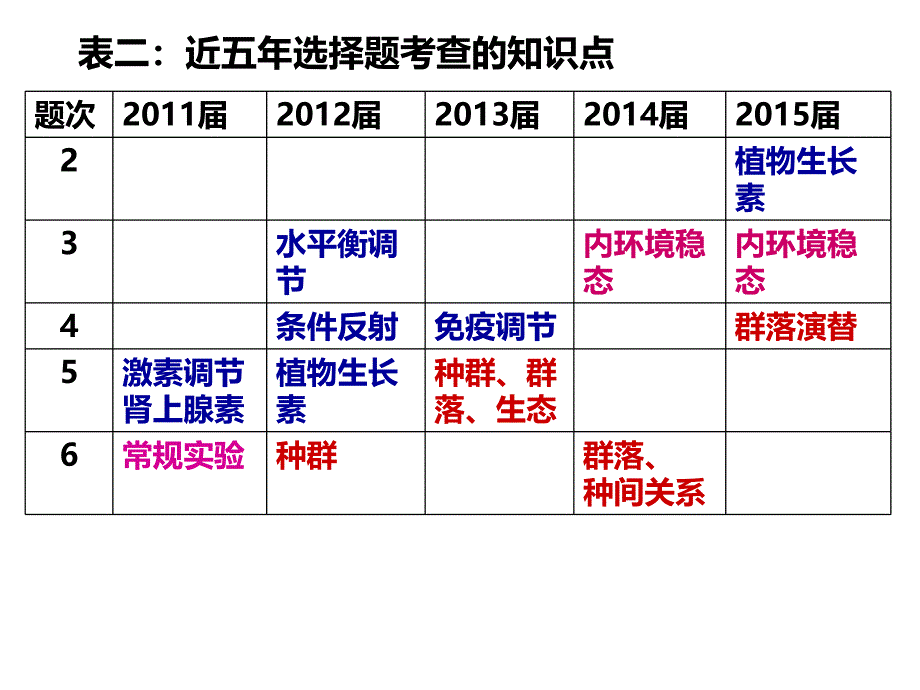 二轮复及应考策略模块三郴州市一中段素芬_第4页