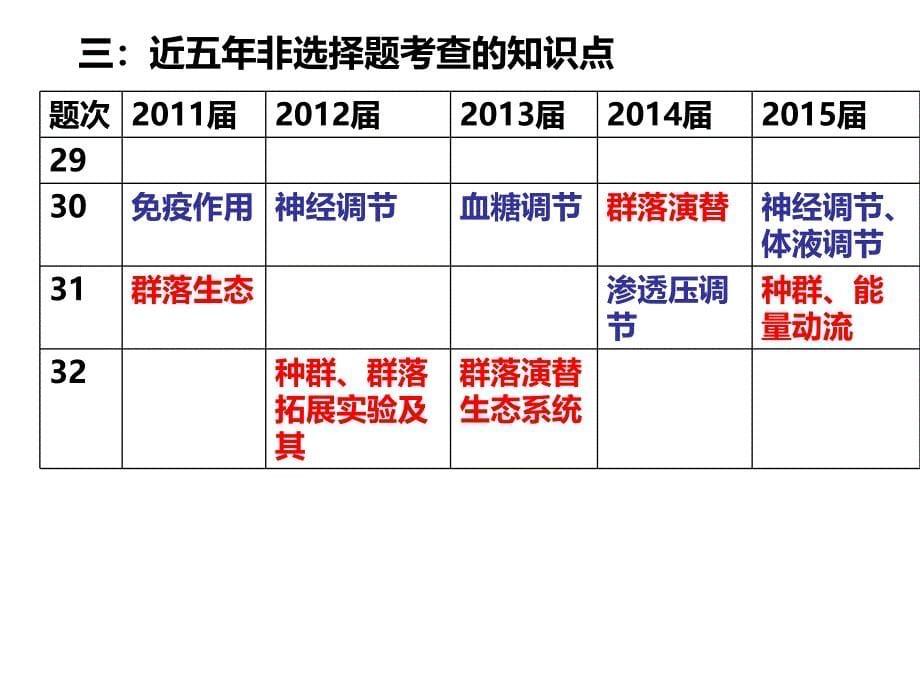 二轮复及应考策略模块三郴州市一中段素芬_第5页