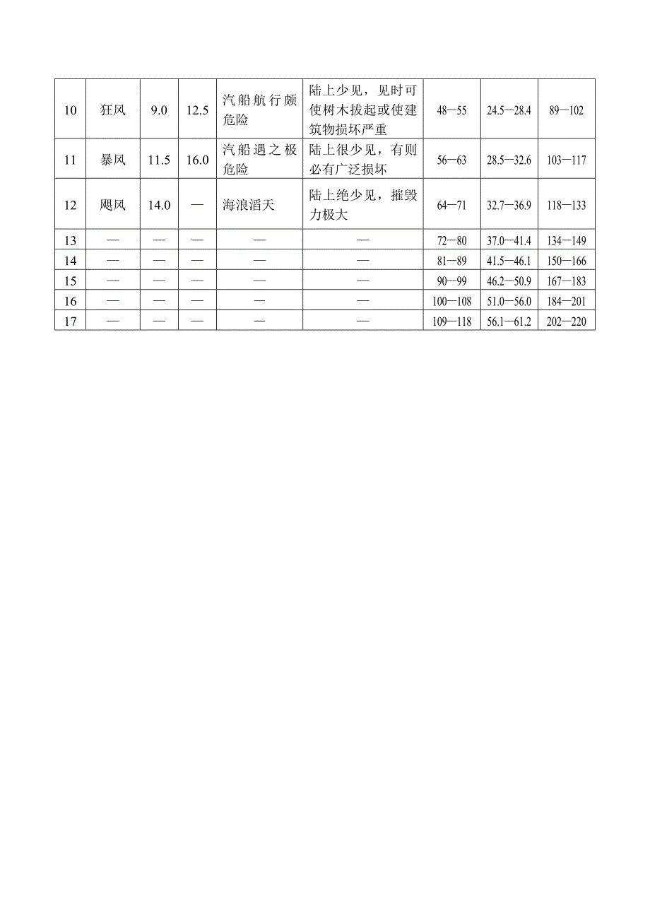 热带气旋等级_第4页