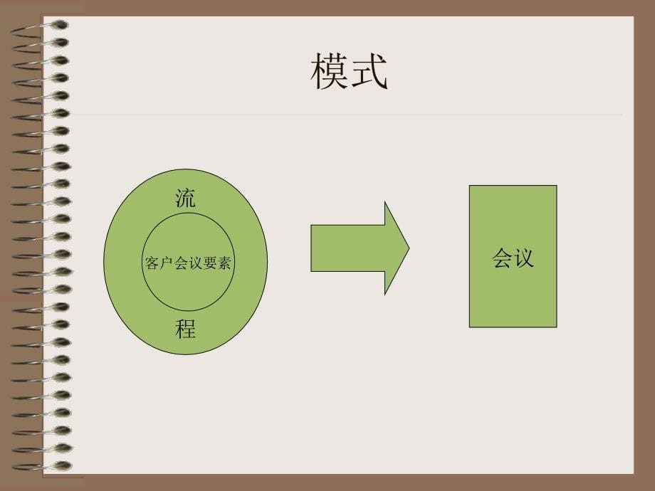 做一个成功的客户会议ppt课件_第5页