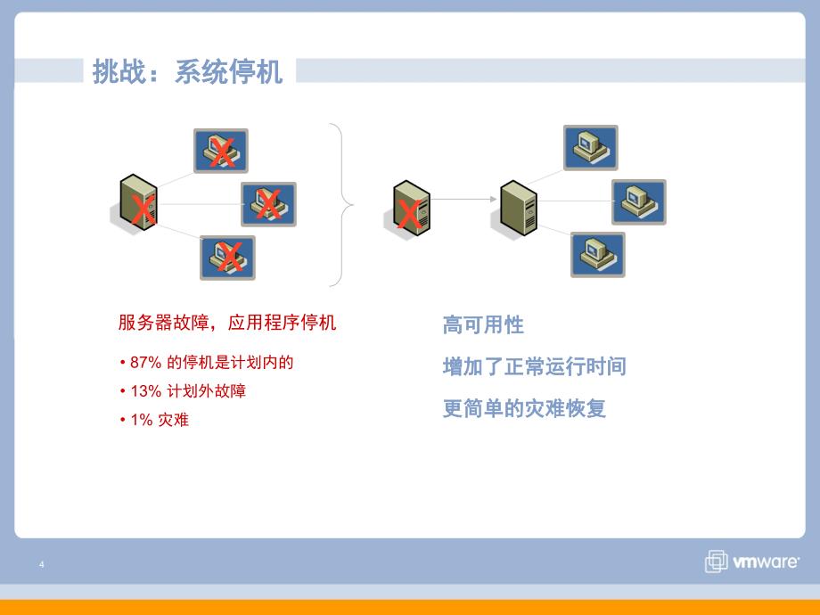 虚拟架构产和决方案_第4页