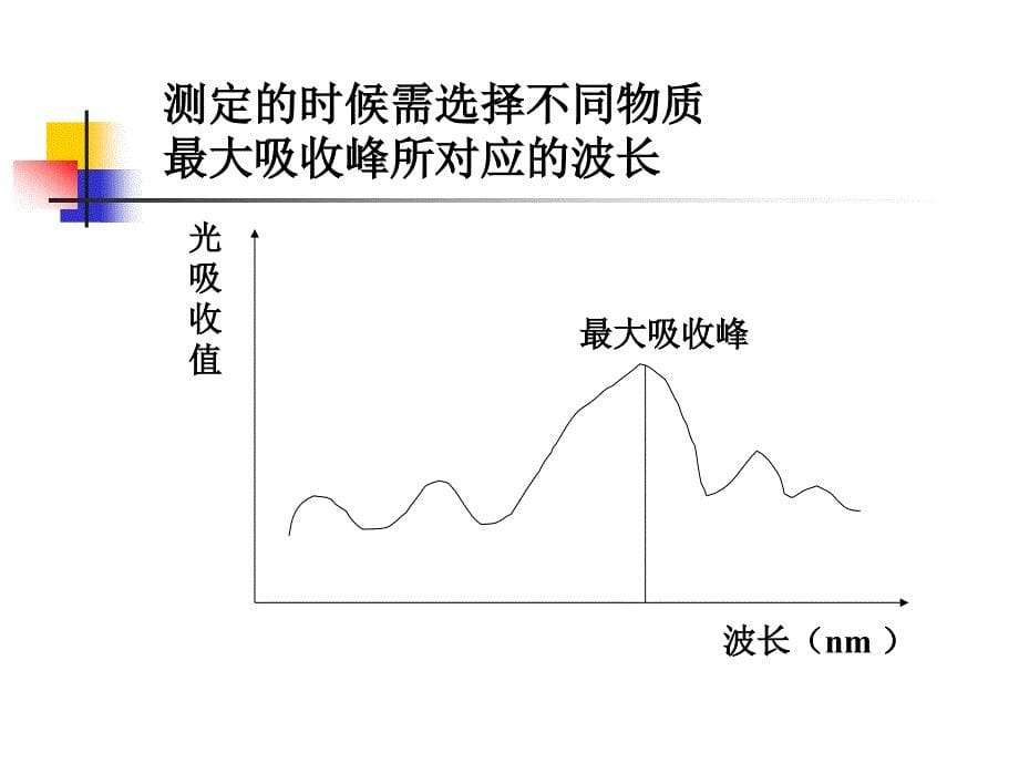 分光光度法血糖实习课件_第5页