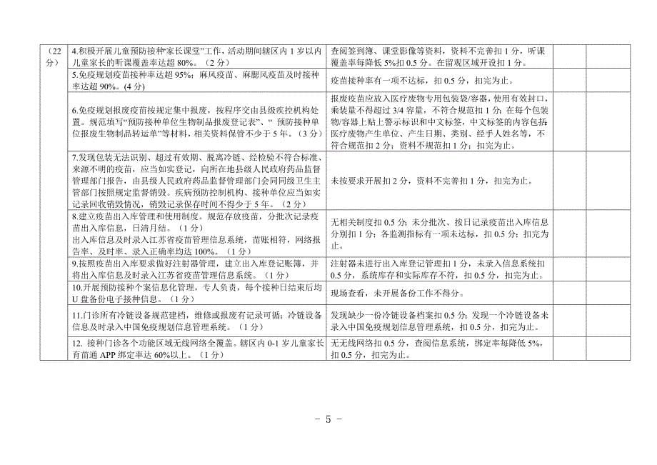 建设群众满意的预防接种门诊现场考评细则版_第5页