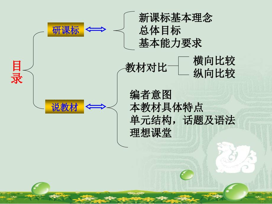 新目标七年级英语下册知识树_第2页