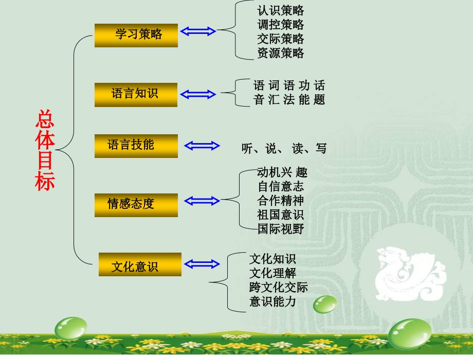 新目标七年级英语下册知识树_第4页