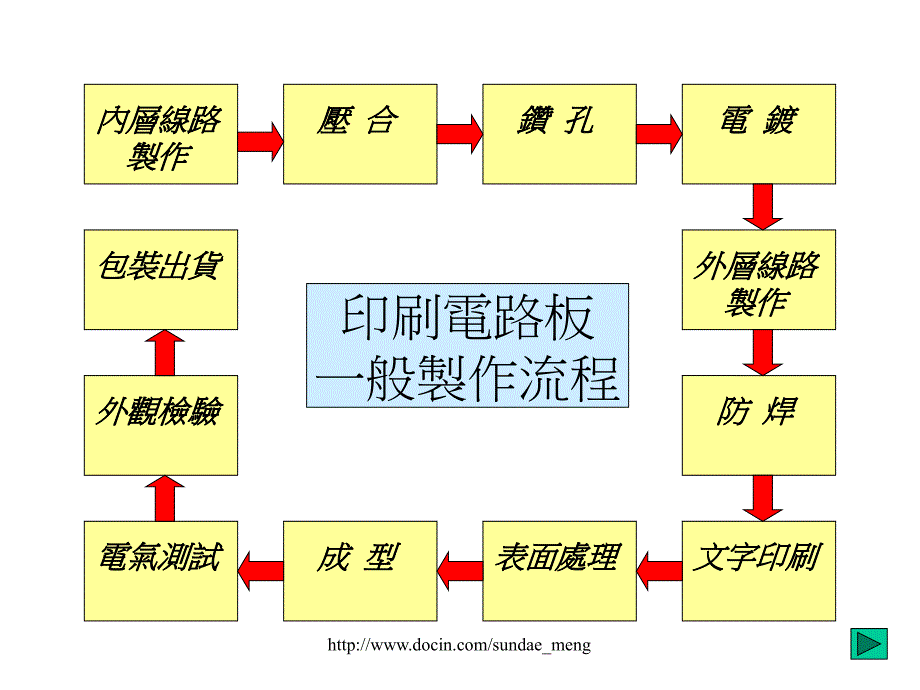 最新印制电路板PCB製作流程介绍幻灯片_第2页