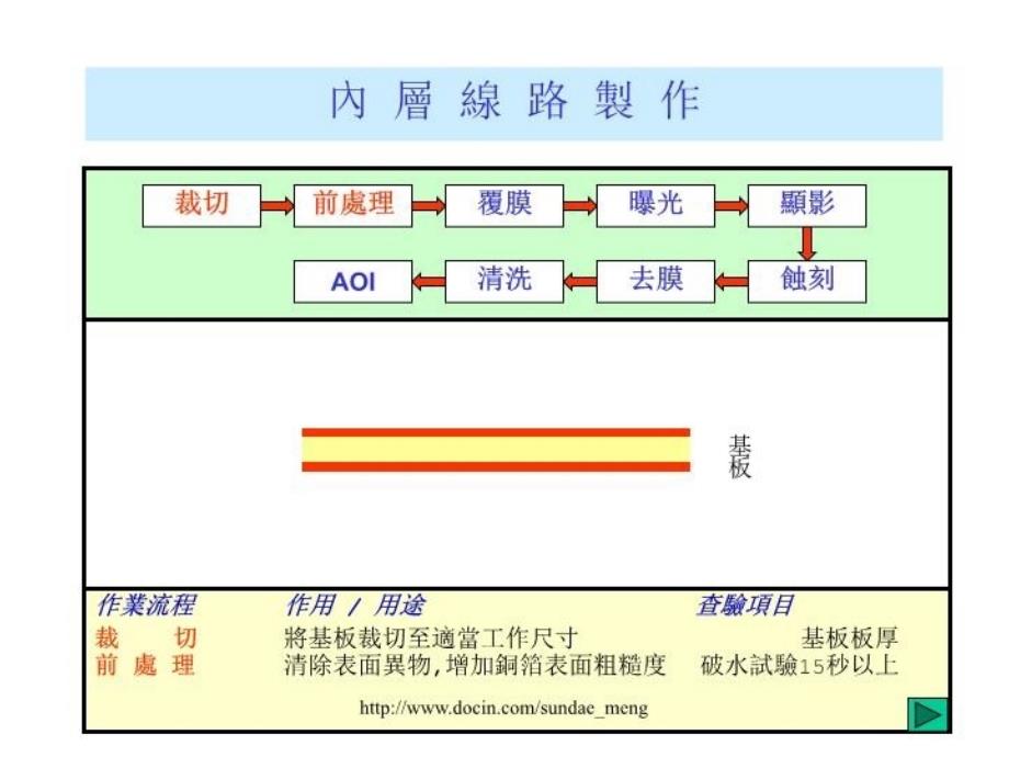 最新印制电路板PCB製作流程介绍幻灯片_第3页