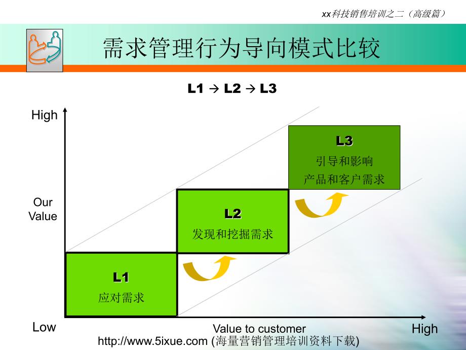 如何有效挖掘客户需求_第2页