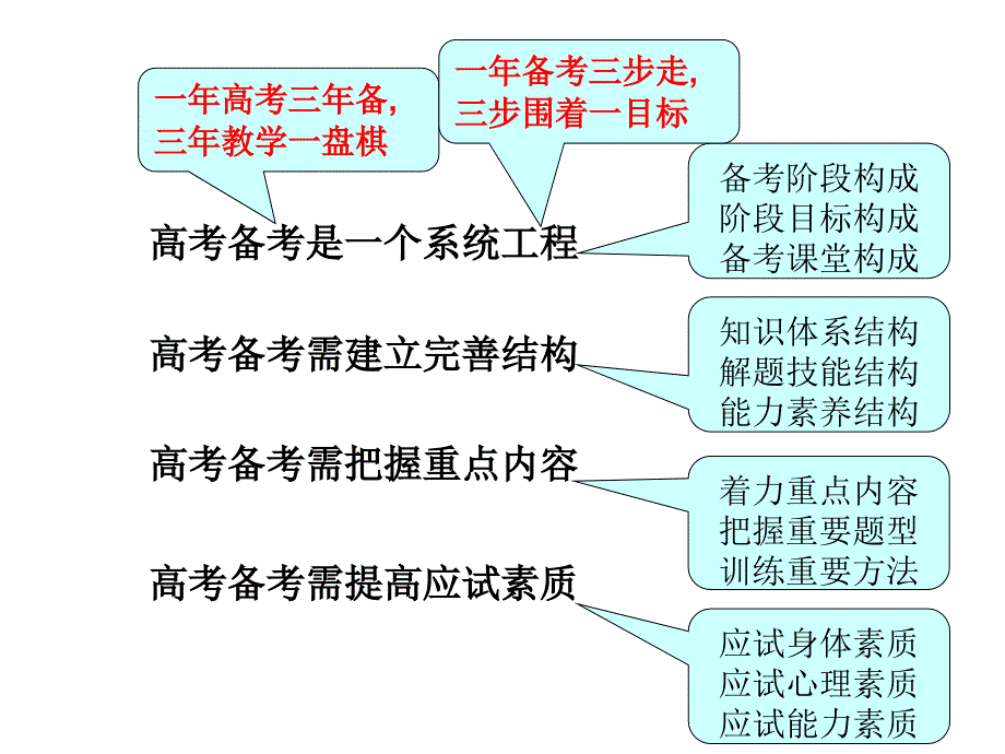 三年教学一盘棋ppt课件_第4页