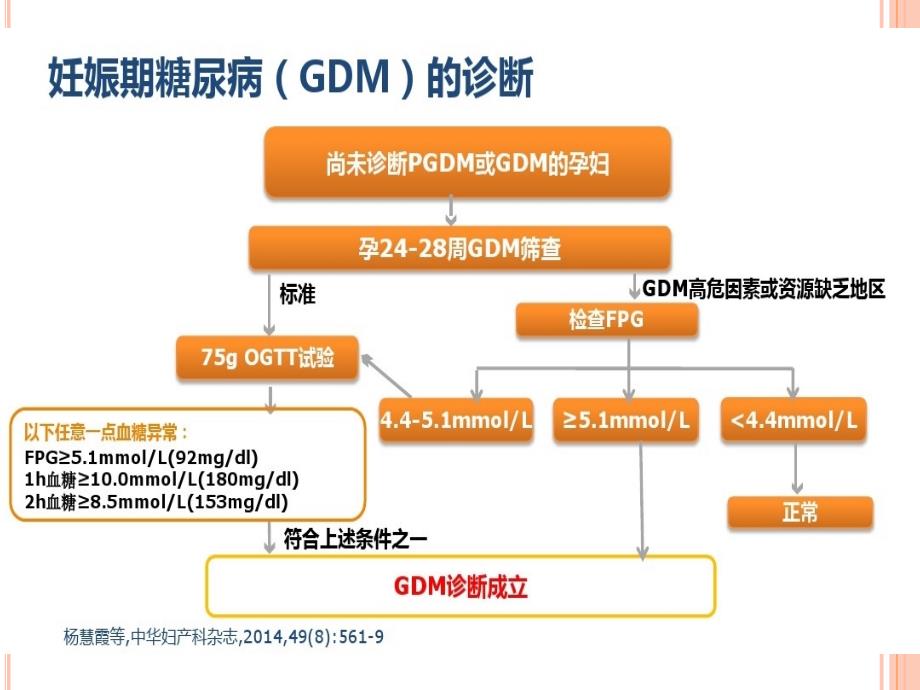 妊娠期糖尿病管理_第5页