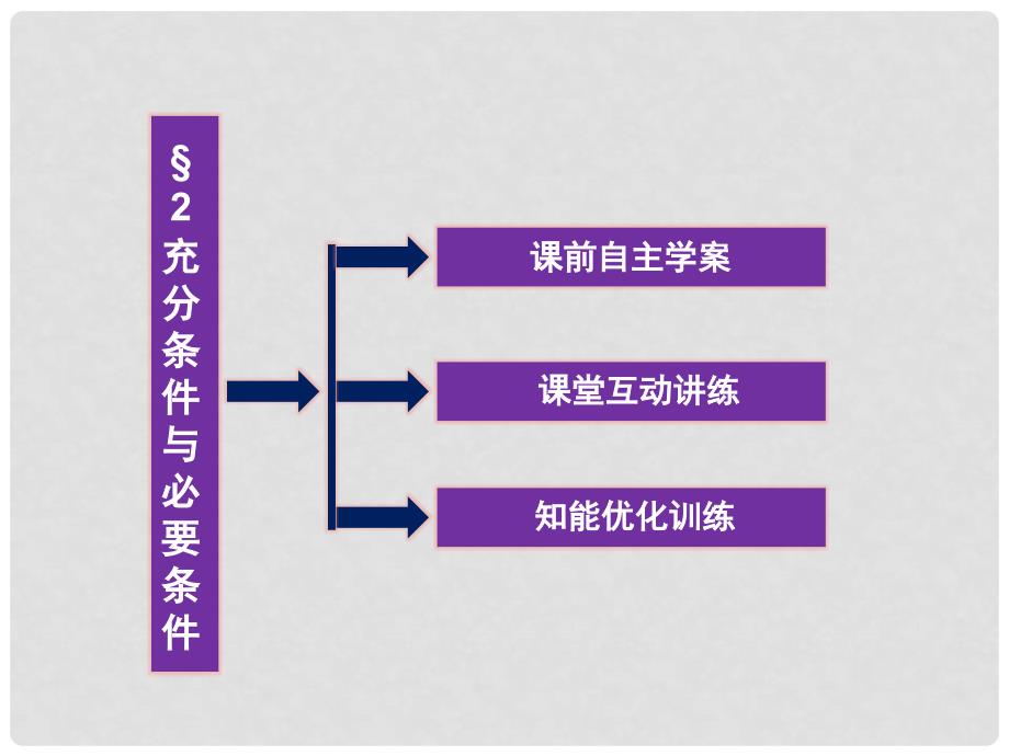 高考数学总复习 第1章2 充分条件与必要条件课件 北师大版_第3页