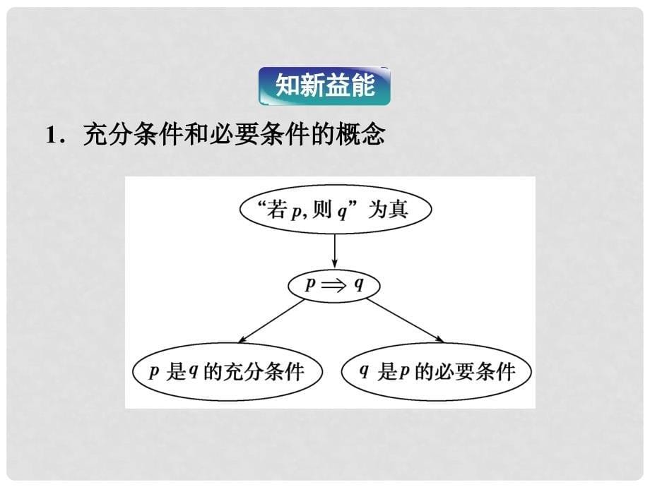 高考数学总复习 第1章2 充分条件与必要条件课件 北师大版_第5页