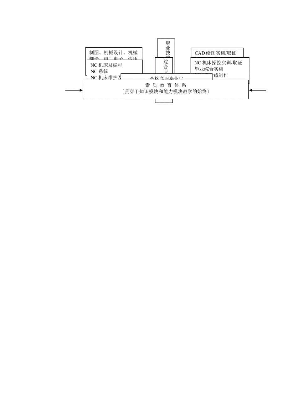 数控技术应用专业知识模块与能力模块互动关系的研究重点_第5页