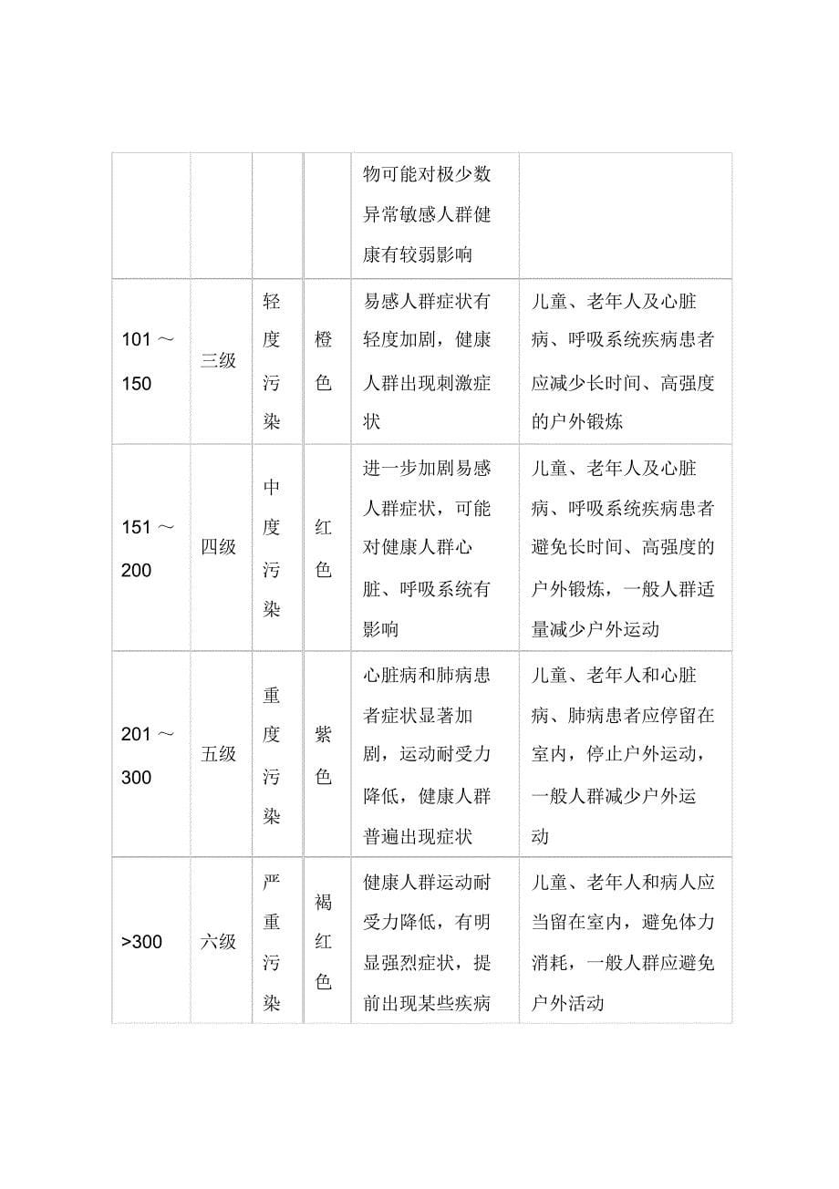 东风场区空气质量监测现状调查活动报告_第5页