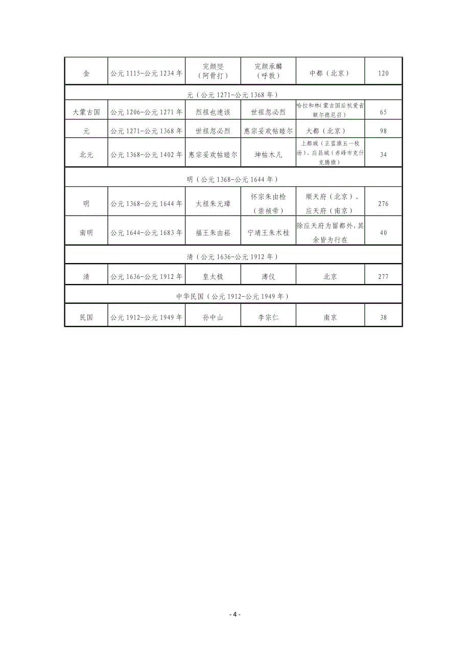 中国朝代历史年表最全_第4页