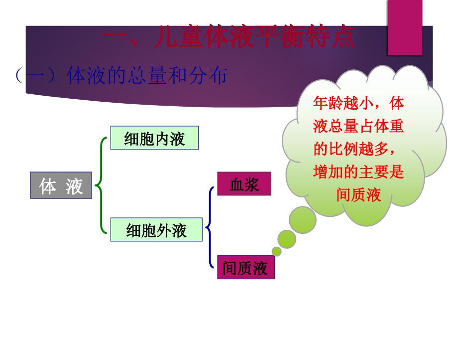 儿童体液平衡及液体疗法课件_第4页