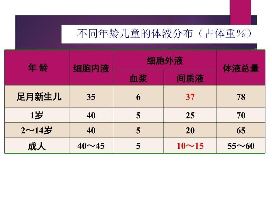 儿童体液平衡及液体疗法课件_第5页