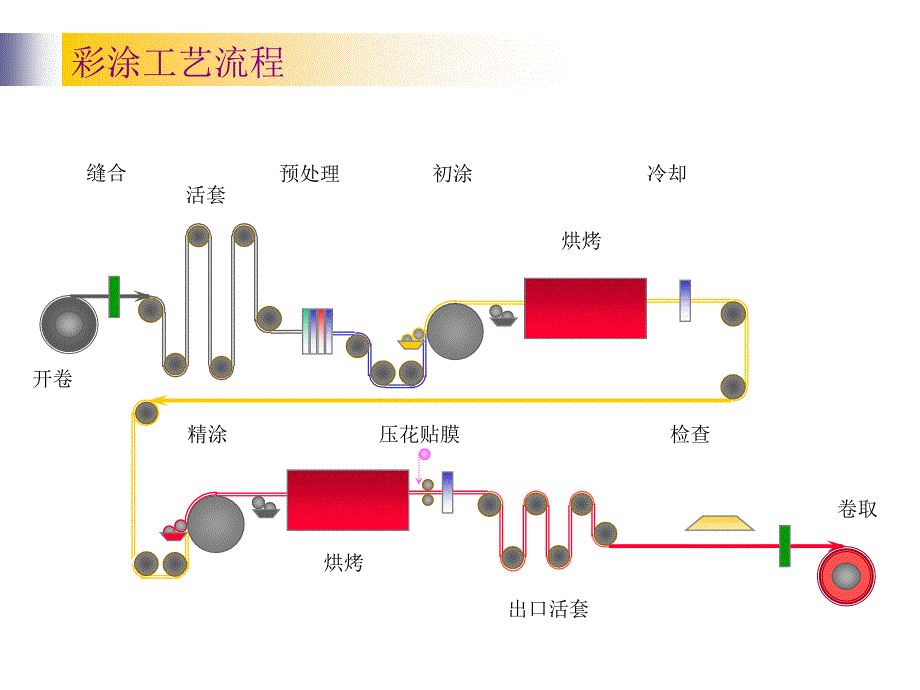 彩涂板工艺知识课件_第3页