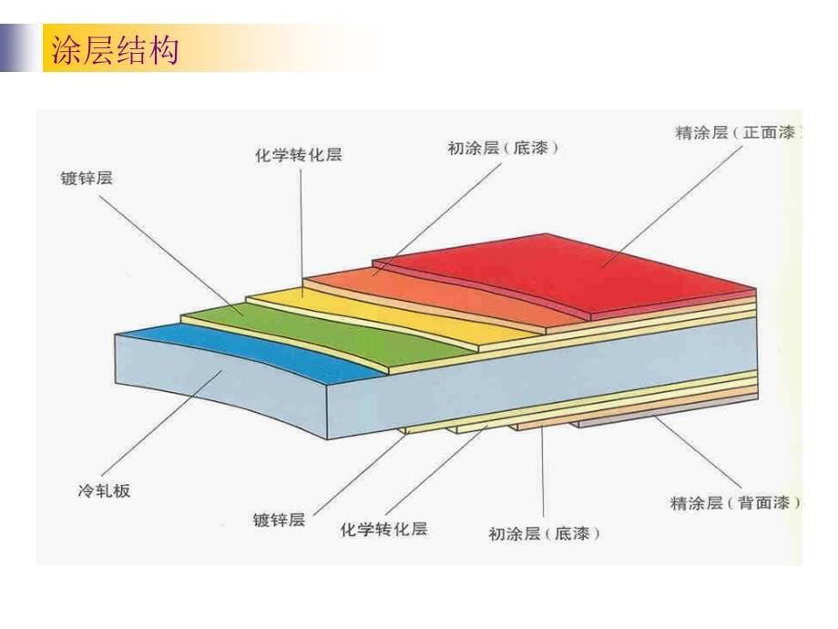 彩涂板工艺知识课件_第5页