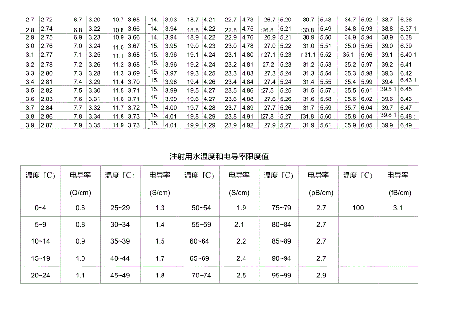 制药用水(纯化水注射用)水电导率限度表_第2页