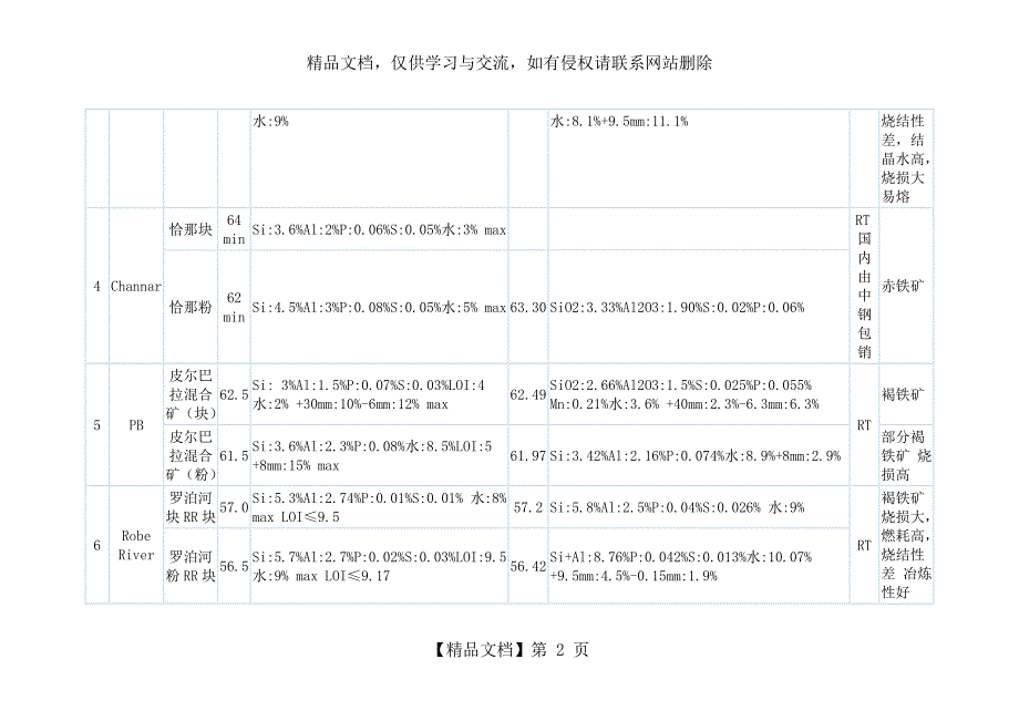 世界主要铁矿产地指标典型值_第2页