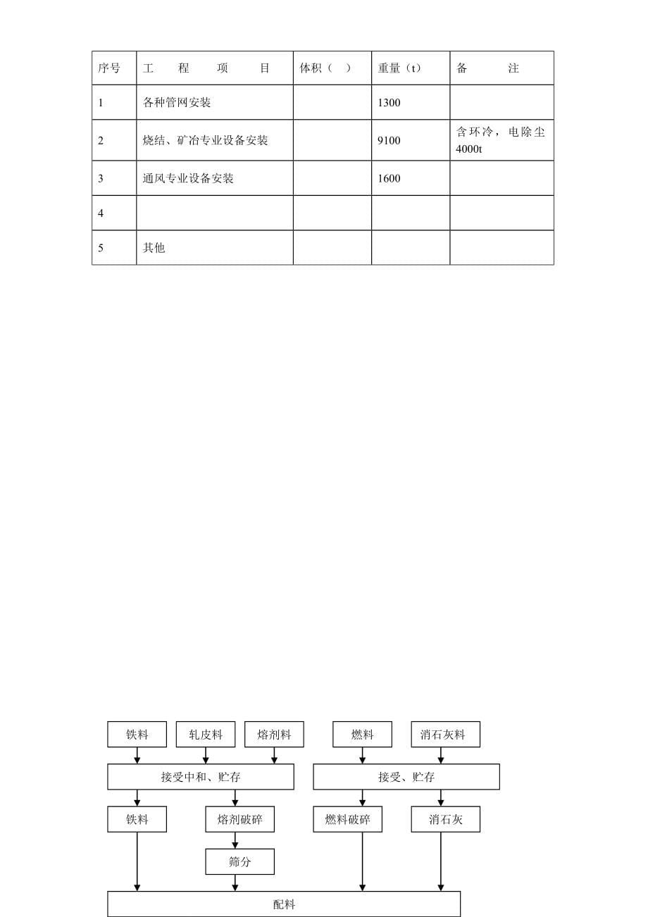 新《施工组织设计》江苏某钢厂烧结机安装施工组织设计_第5页
