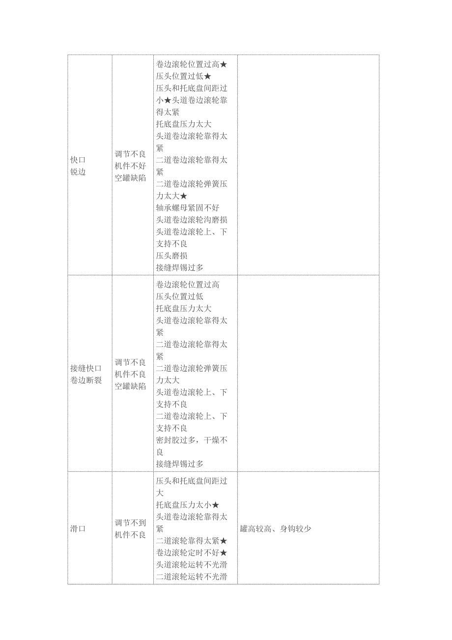 马口铁空罐各种卷边缺陷及产生原因、分类.docx_第5页