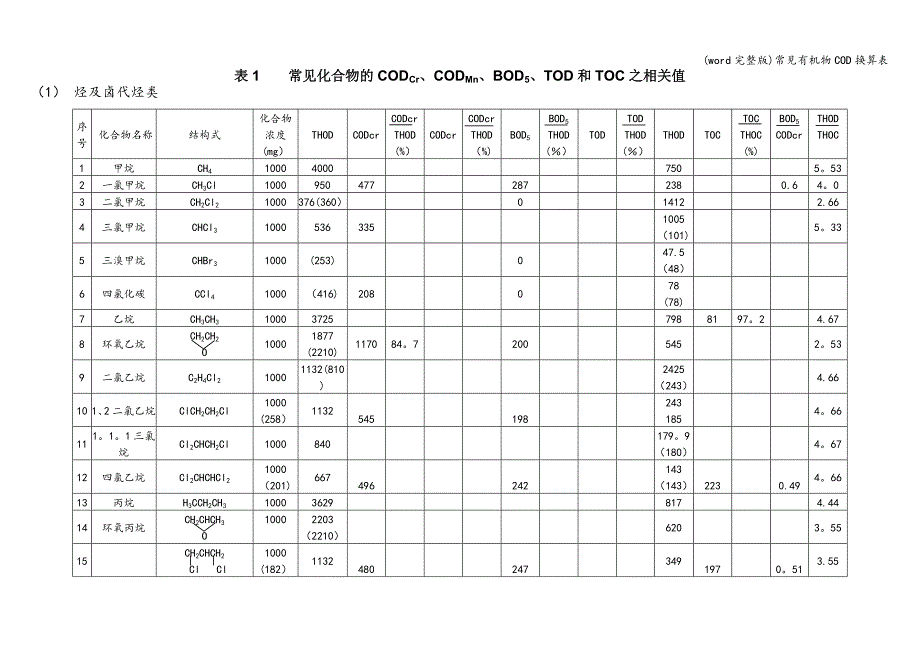 (word完整版)常见有机物COD换算表.doc_第1页