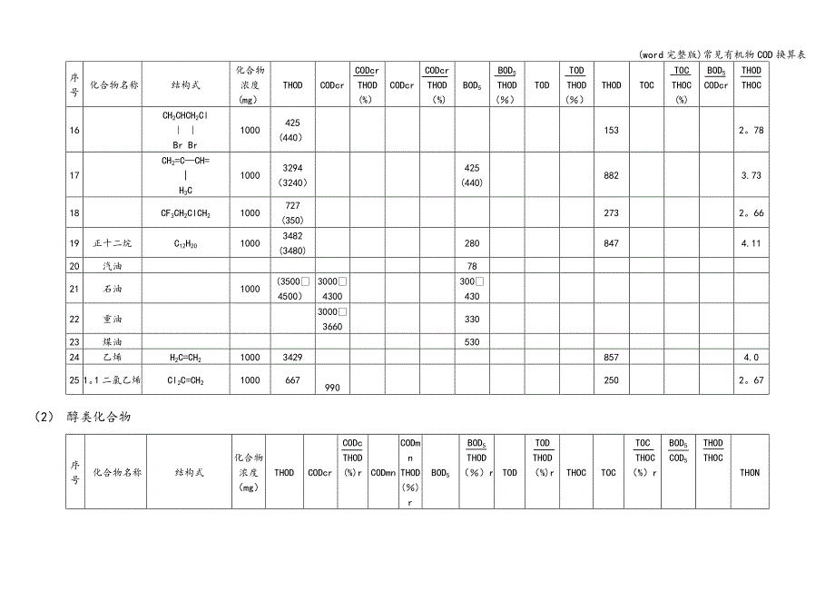 (word完整版)常见有机物COD换算表.doc_第2页