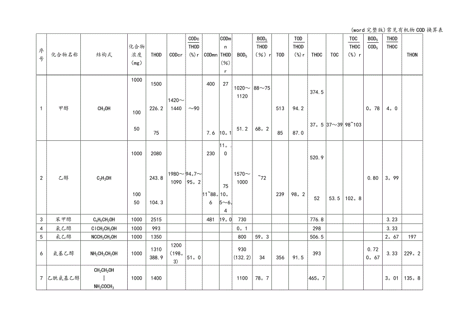 (word完整版)常见有机物COD换算表.doc_第3页