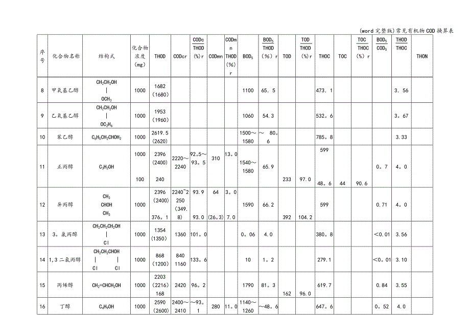 (word完整版)常见有机物COD换算表.doc_第4页