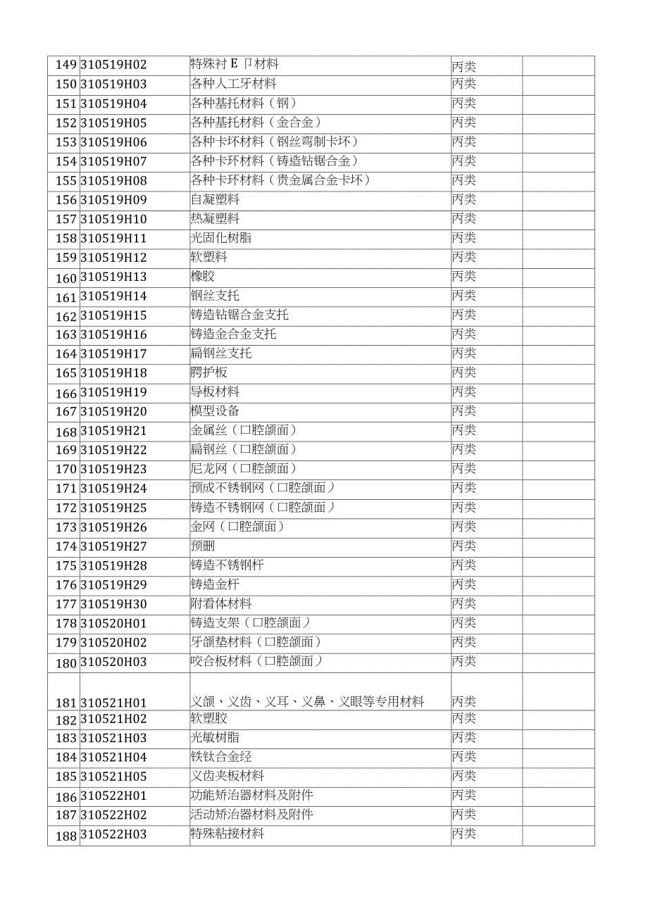 2020河北省医疗耗材收费目录（完整版）_第5页