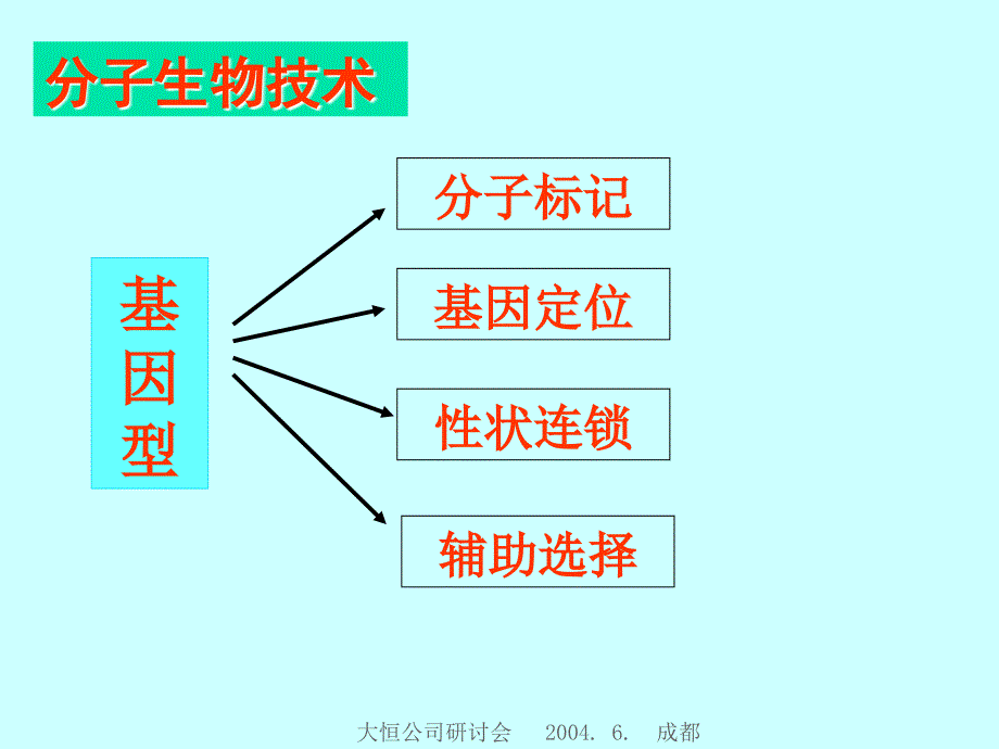 现代分子生物技术在优质肉鸡育种中的应用_第4页