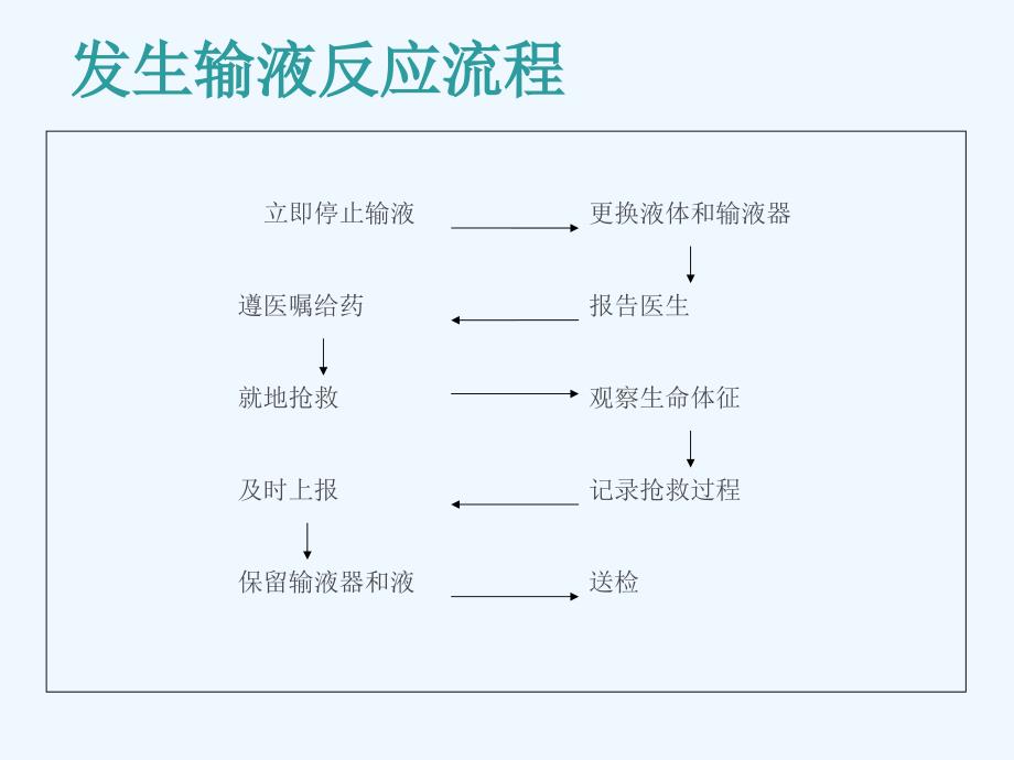 患者发生输液反应的应急预案演练课件_第4页