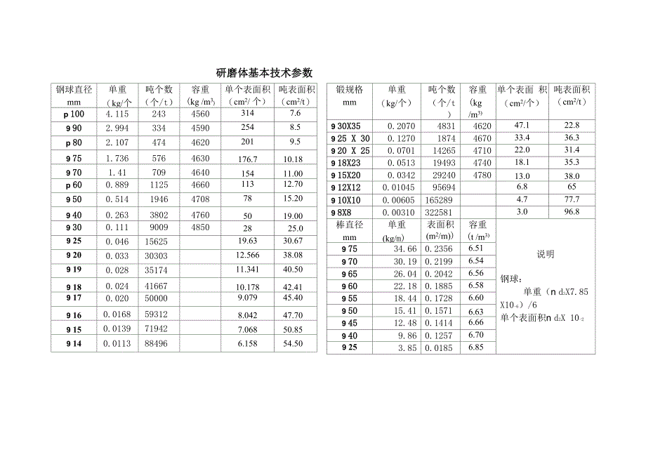 研磨体基本技术参数_第1页