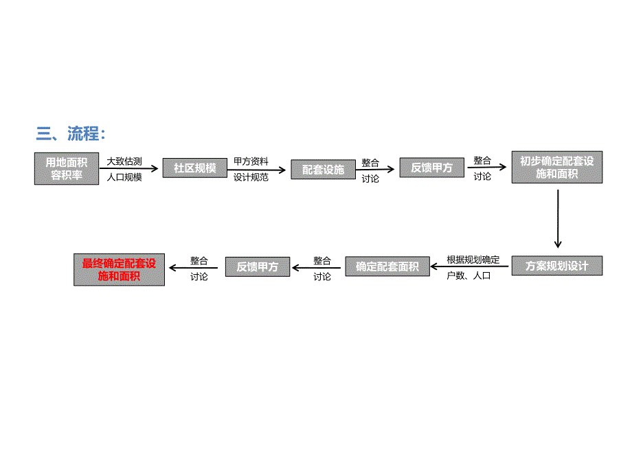 常用居住区配套类型研究_第4页