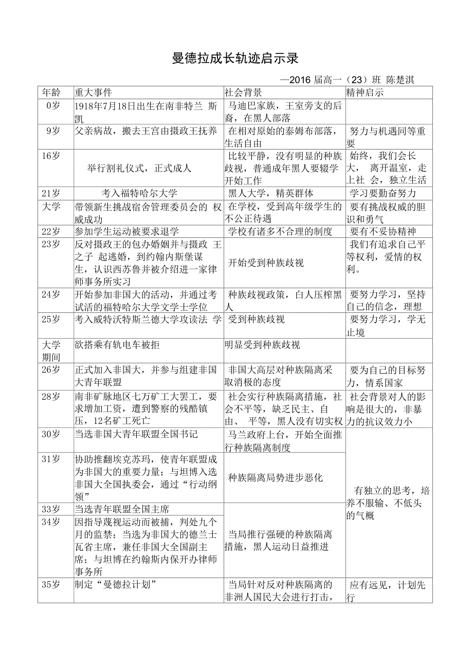 曼德拉成长轨迹启示录_第1页