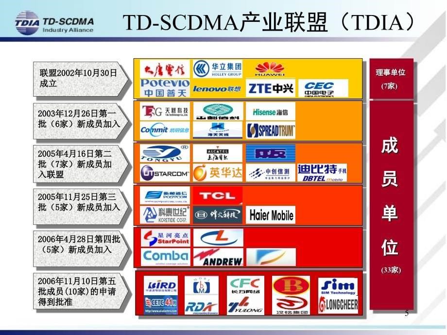 TDSCDMA产业现状及发展_第5页