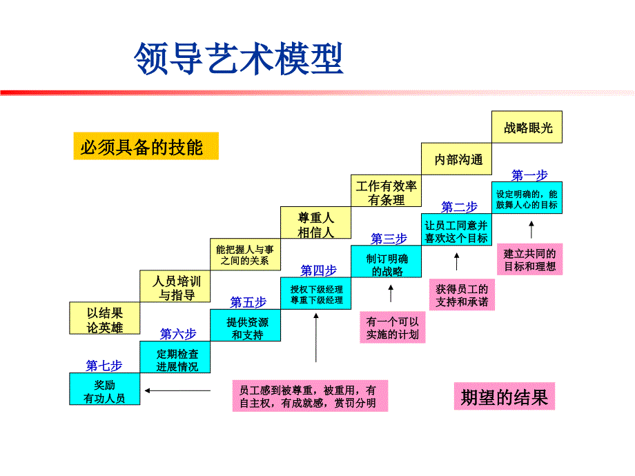 领导艺术模型与战略规划_第3页