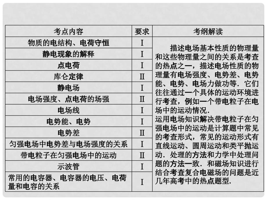 高考物理总复习 第7章 第1课时 电荷守恒定律 库仑定律课件_第2页