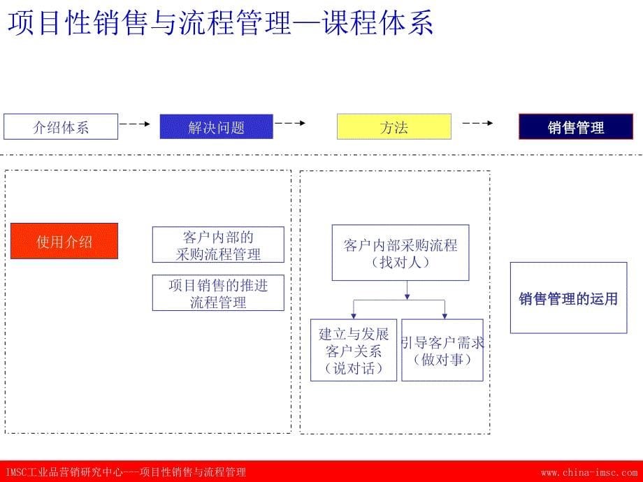 项目型销售与流程管理体系_第5页