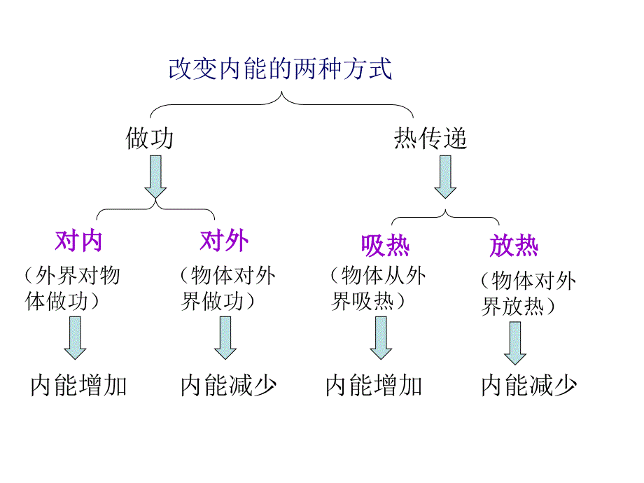 热力学一定律_第2页