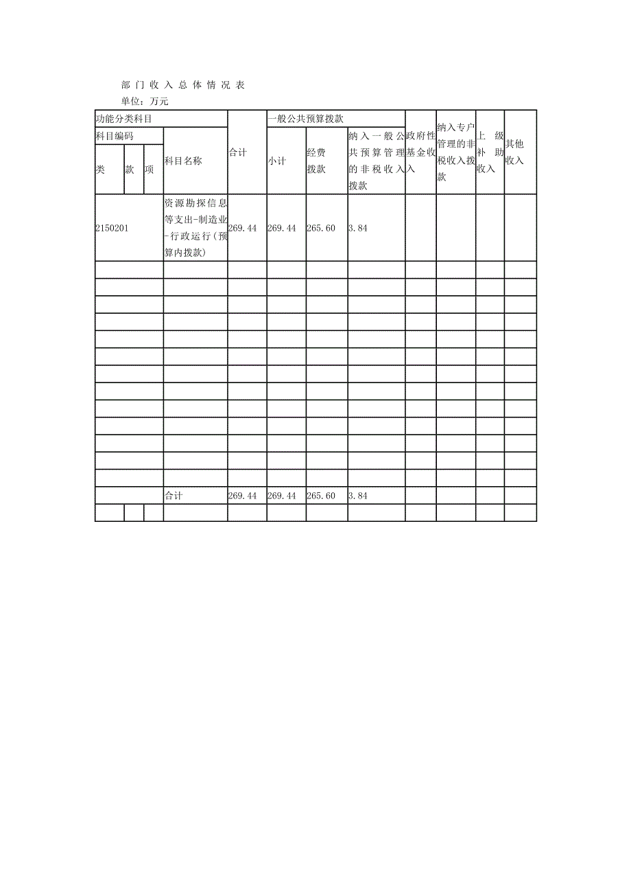 部门收入总体情况表_第1页