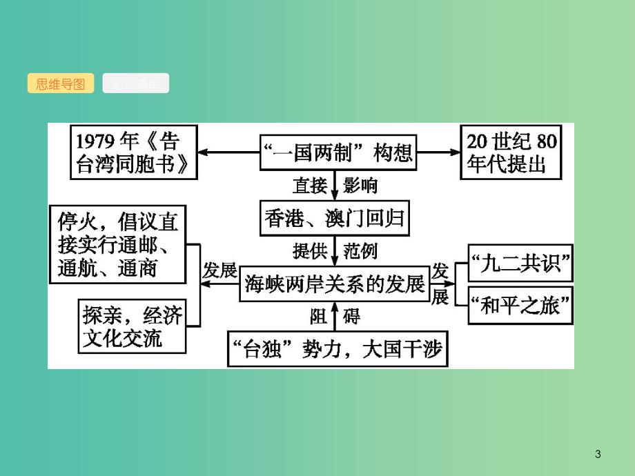 广西2020版高考历史一轮复习第4单元第15课时现代中国的政治建设与祖国统一课件新人教版.ppt_第3页