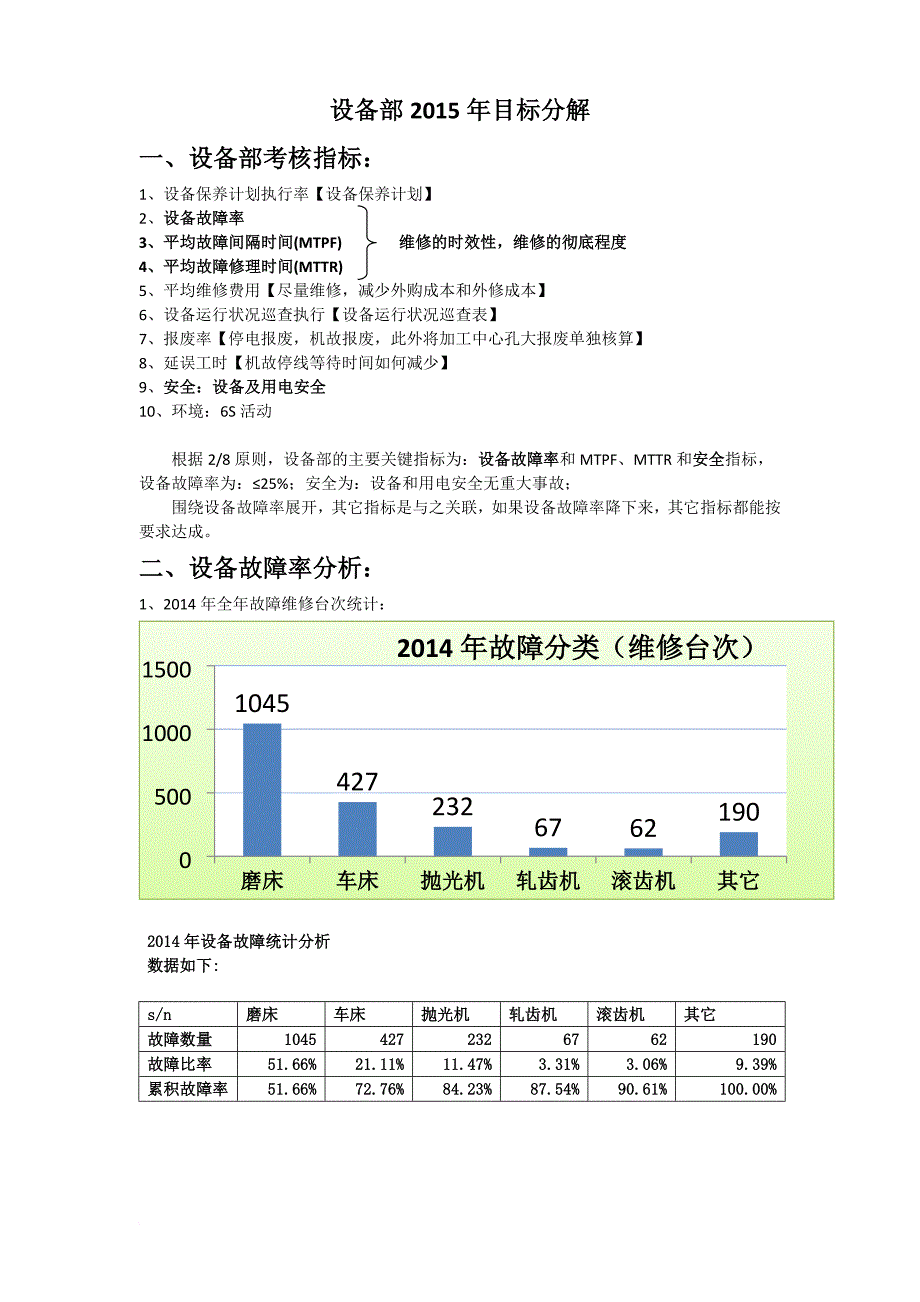 2015年设备部目标分解_第1页