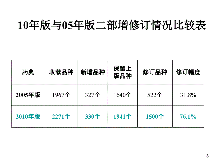 中国药典XXXX版化学药品标准工作汇报_第3页