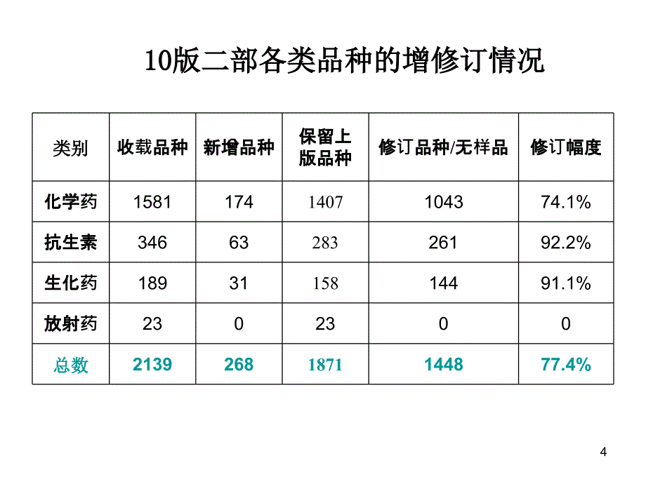 中国药典XXXX版化学药品标准工作汇报_第4页