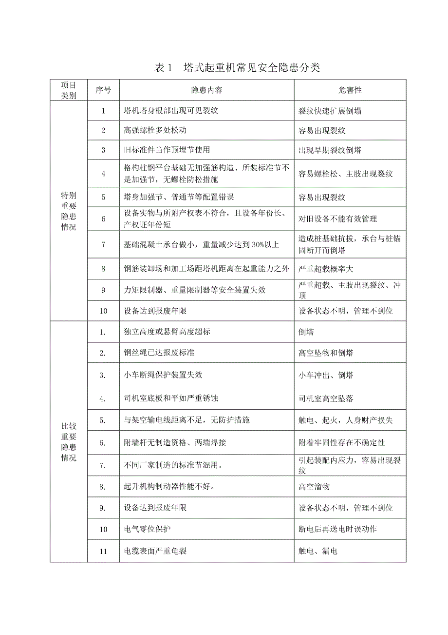 起重机械常见隐患分类表_第1页