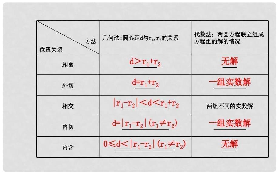 高考数学 第八章 第四节 直线与圆、圆与圆的位置关系课件 理 苏教版_第5页