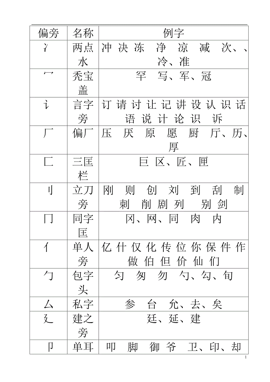 小学生常用偏旁部首_第1页